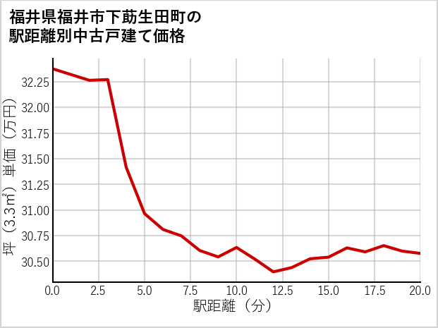 福井県福井市下莇生田町の徒歩距離別の中古戸建て坪単価