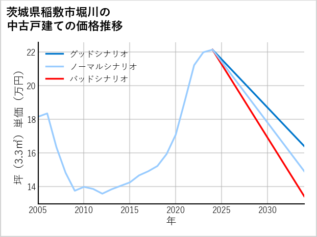 茨城県稲敷市堀川の中古戸建て価格推移