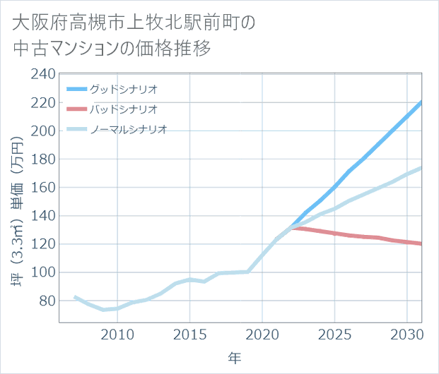 大阪府高槻市上牧北駅前町の中古マンション価格推移