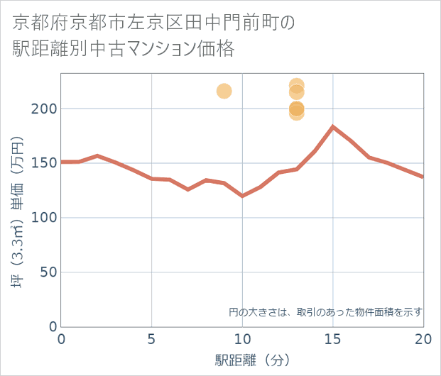京都府京都市左京区田中門前町の徒歩距離別の中古マンション坪単価