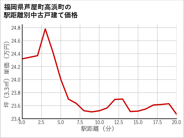 福岡県芦屋町高浜町の徒歩距離別の中古戸建て坪単価