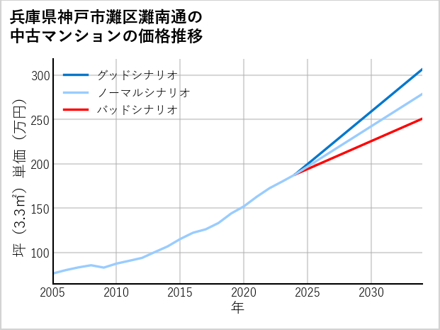 兵庫県神戸市灘区灘南通の中古マンション価格推移