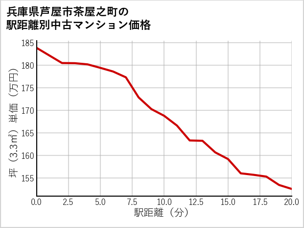 兵庫県芦屋市茶屋之町の徒歩距離別の中古マンション坪単価
