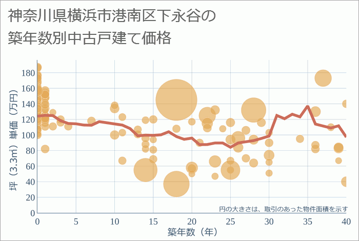 神奈川県横浜市港南区下永谷の築年数別の中古戸建て坪単価