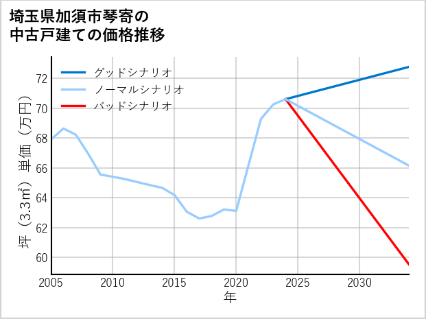 埼玉県加須市琴寄の中古戸建て価格推移