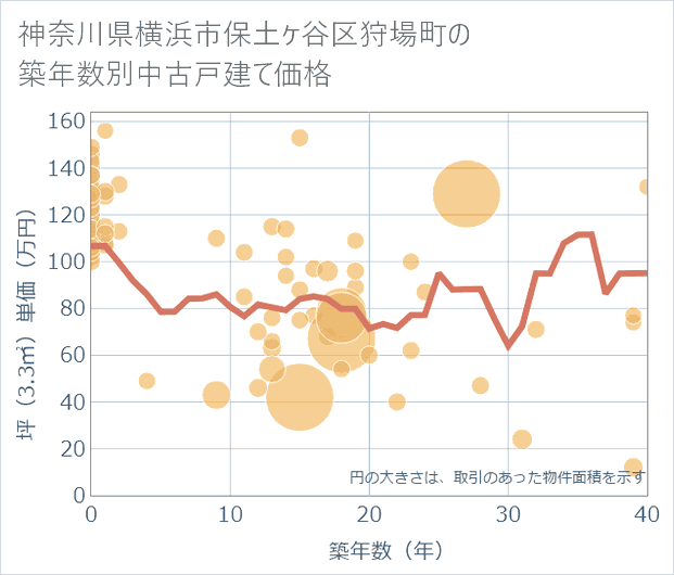神奈川県横浜市保土ケ谷区狩場町の築年数別の中古戸建て坪単価