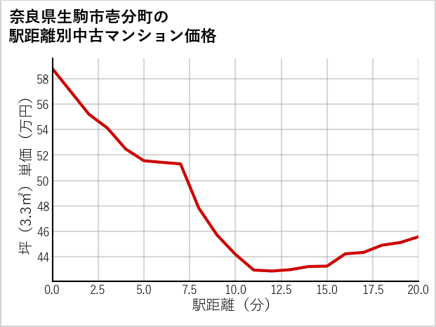 奈良県生駒市壱分町の徒歩距離別の中古マンション坪単価