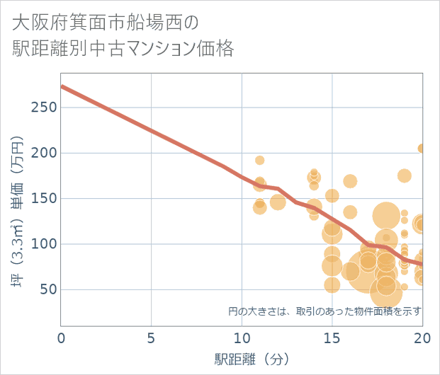 大阪府箕面市船場西の徒歩距離別の中古マンション坪単価