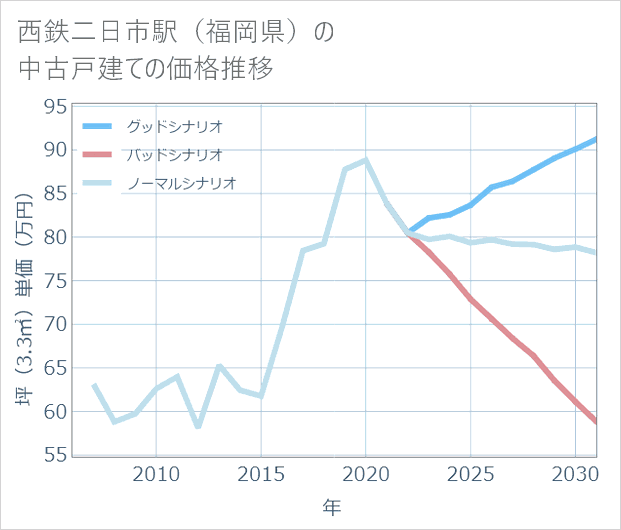 西鉄二日市駅(福岡県)の中古戸建て価格推移