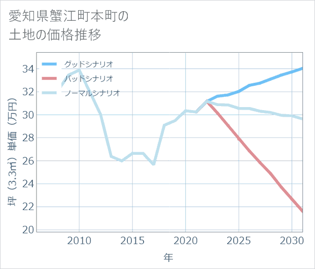 愛知県蟹江町本町の土地価格推移