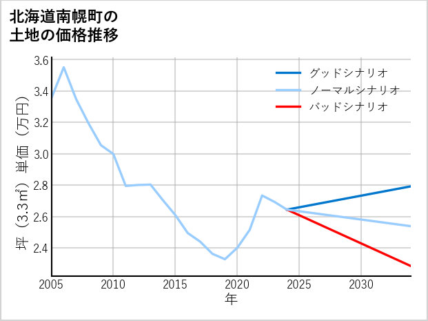 北海道南幌町の土地価格推移