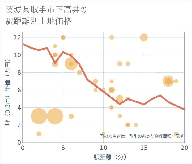 茨城県取手市下高井の徒歩距離別の土地坪単価