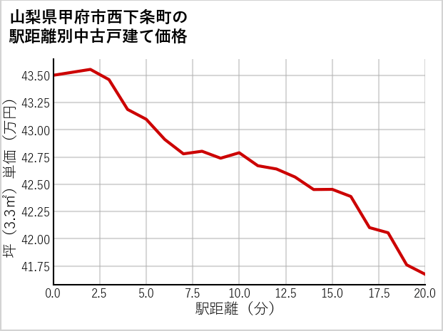 山梨県甲府市西下条町の徒歩距離別の中古戸建て坪単価