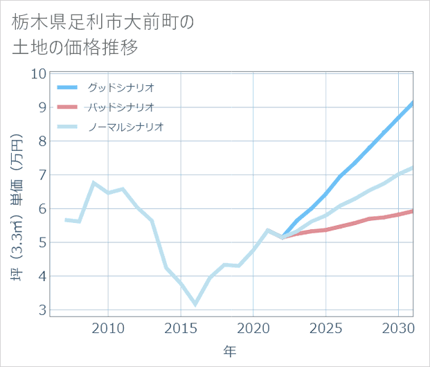 栃木県足利市大前町の土地価格推移
