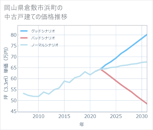 岡山県倉敷市浜町の中古戸建て価格推移
