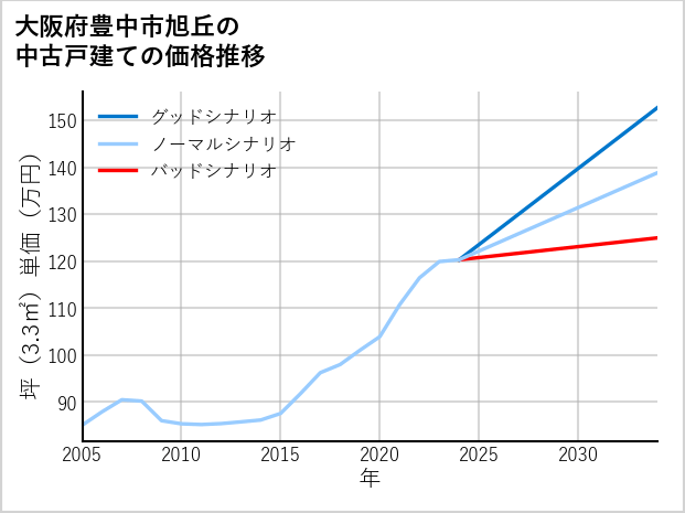 大阪府豊中市旭丘の中古戸建て価格推移
