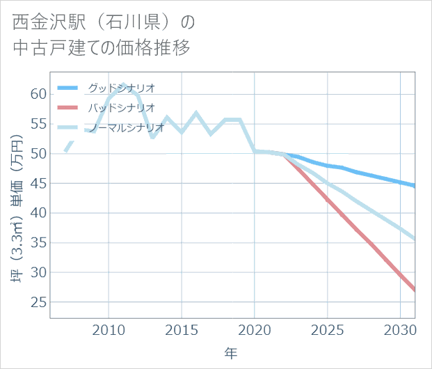 西金沢駅(石川県)の中古戸建て価格推移