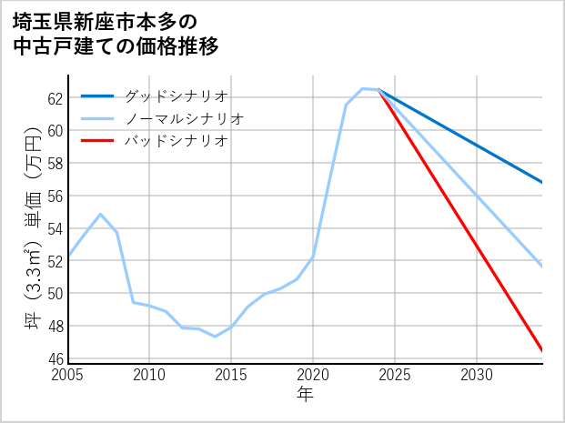 埼玉県新座市本多の中古戸建て価格推移