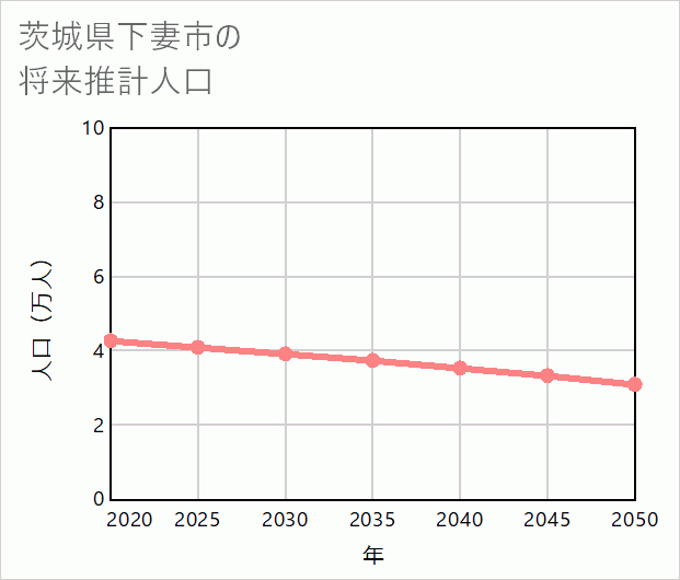 下妻市の将来推計人口