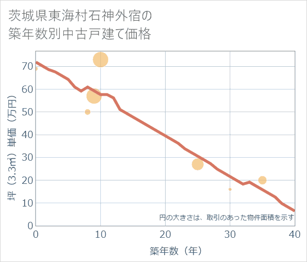茨城県東海村石神外宿の築年数別の中古戸建て坪単価