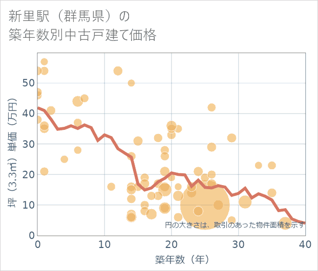 新里駅(群馬県)の築年数別の中古戸建て坪単価