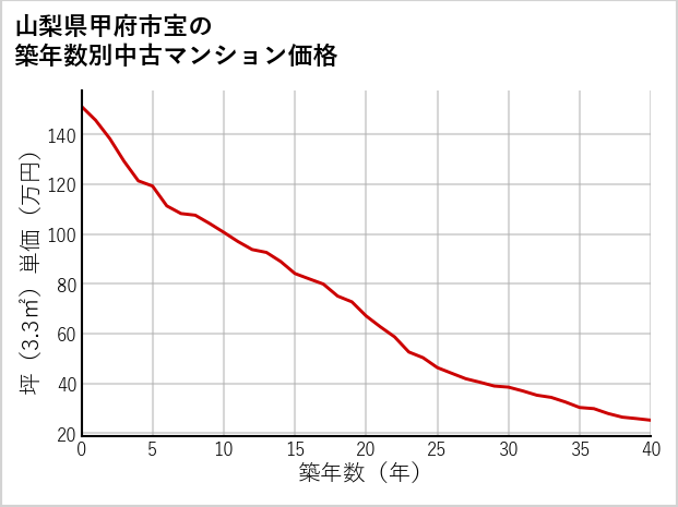 山梨県甲府市宝の築年数別の中古マンション坪単価