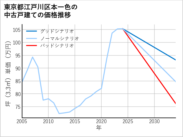 東京都江戸川区本一色の中古戸建て価格推移