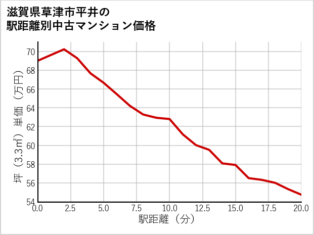 滋賀県草津市平井の徒歩距離別の中古マンション坪単価