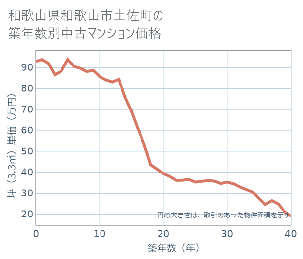 和歌山県和歌山市土佐町の築年数別の中古マンション坪単価
