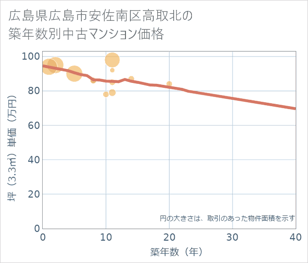 広島県広島市安佐南区高取北の築年数別の中古マンション坪単価