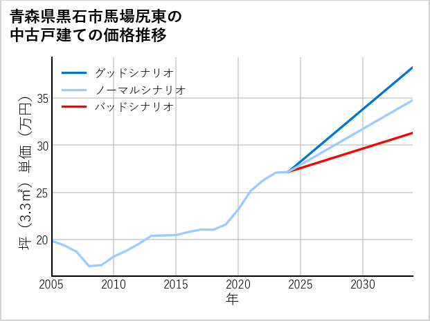 青森県黒石市馬場尻東の中古戸建て価格推移