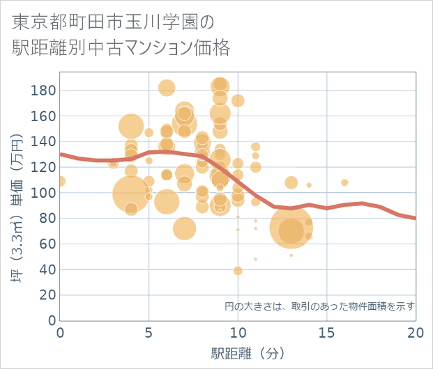 東京都町田市玉川学園の徒歩距離別の中古マンション坪単価