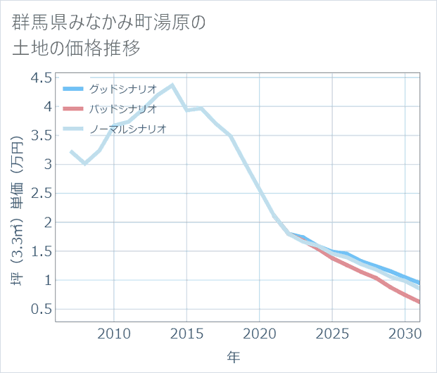 群馬県みなかみ町湯原の土地価格推移