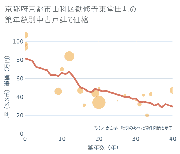 京都府京都市山科区勧修寺東堂田町の築年数別の中古戸建て坪単価