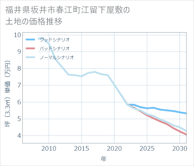 福井県坂井市春江町江留下屋敷の土地価格推移