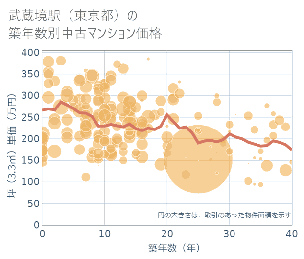 武蔵境駅(東京都)の築年数別の中古マンション坪単価