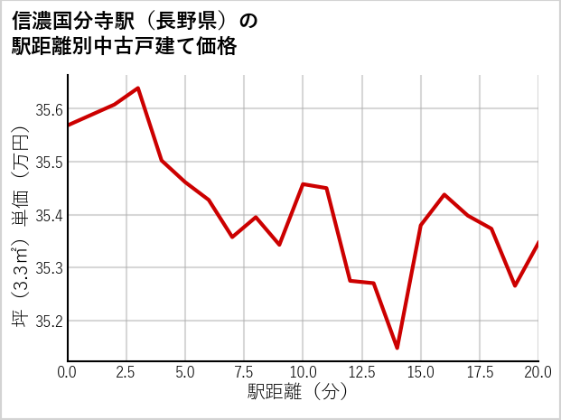 信濃国分寺駅（長野県）の徒歩距離別の中古戸建て坪単価
