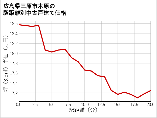 広島県三原市木原の徒歩距離別の中古戸建て坪単価