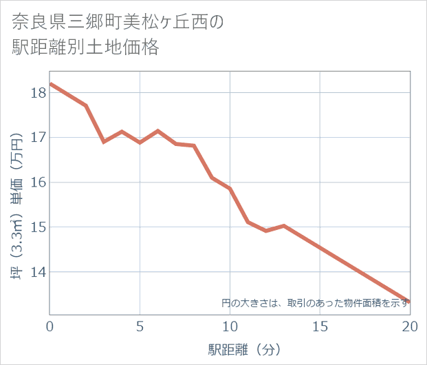 奈良県三郷町美松ケ丘西の徒歩距離別の土地坪単価