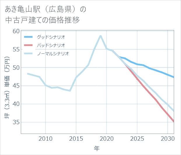 あき亀山駅（広島県）の中古戸建て価格推移
