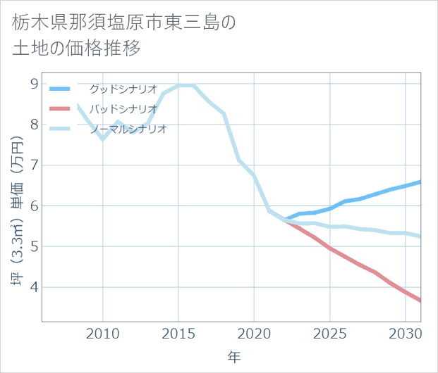 栃木県那須塩原市東三島の土地価格推移