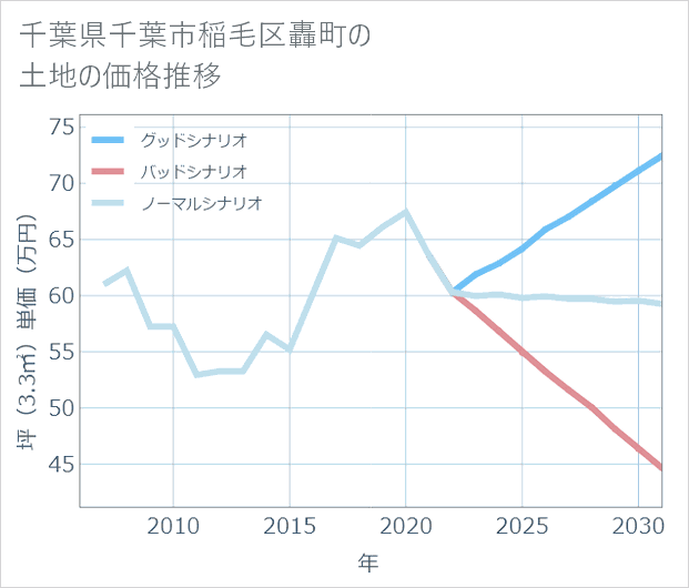 千葉県千葉市稲毛区轟町の土地価格推移