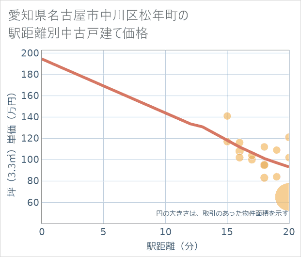 愛知県名古屋市中川区松年町の徒歩距離別の中古戸建て坪単価