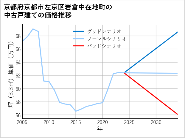 京都府京都市左京区岩倉中在地町の中古戸建て価格推移