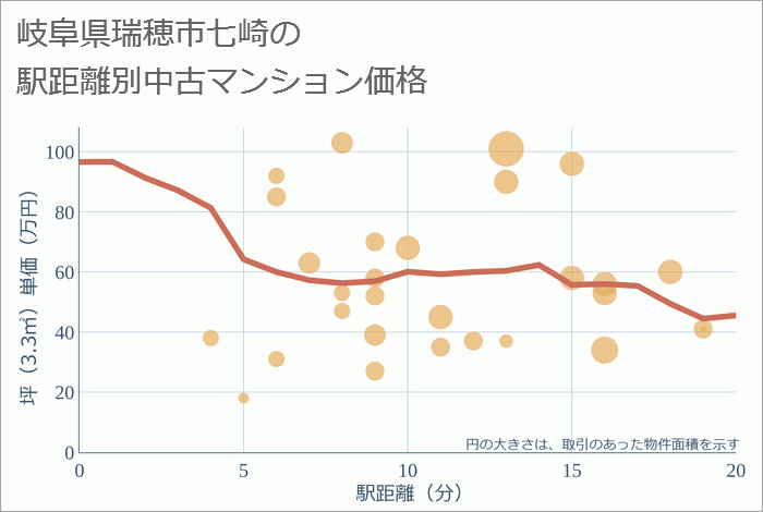 岐阜県瑞穂市七崎の徒歩距離別の中古マンション坪単価