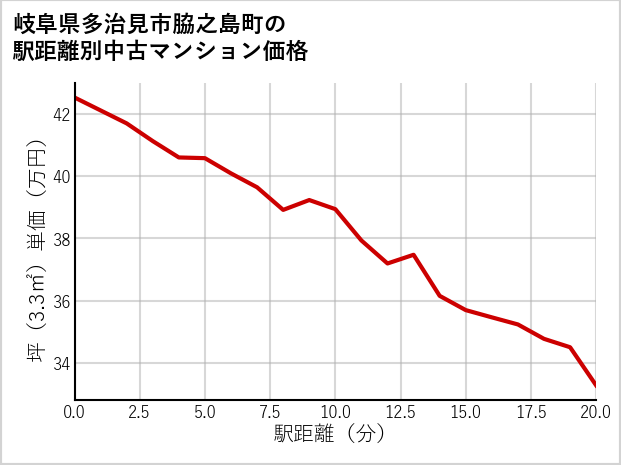 岐阜県多治見市脇之島町の徒歩距離別の中古マンション坪単価