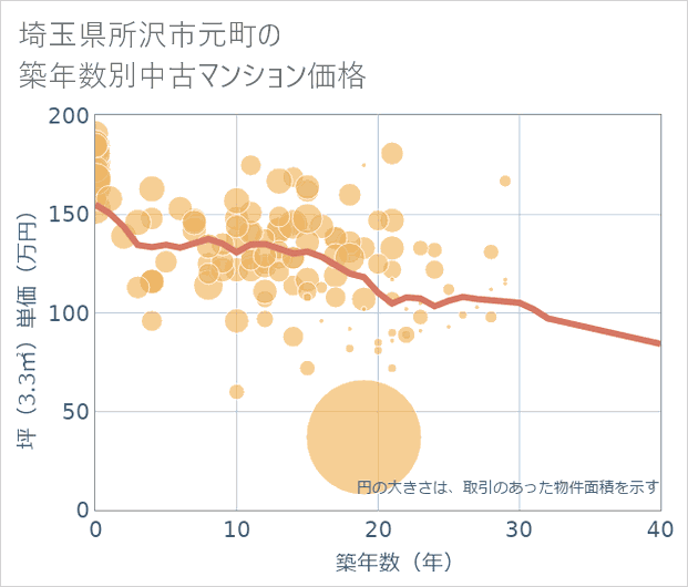 埼玉県所沢市元町の築年数別の中古マンション坪単価