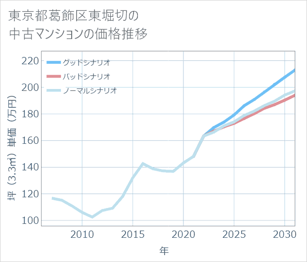 東京都葛飾区東堀切の中古マンション価格推移