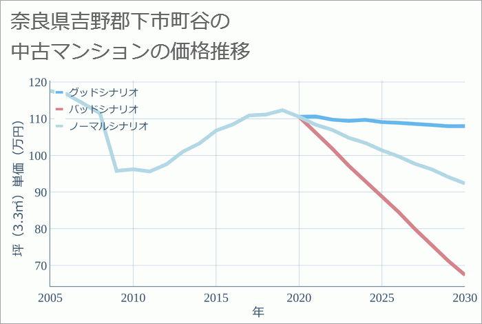 奈良県吉野郡下市町谷の中古マンション価格推移