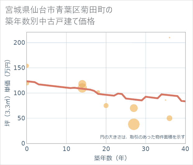 宮城県仙台市青葉区菊田町の築年数別の中古戸建て坪単価